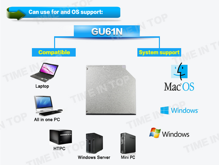 the OS support of GU61N