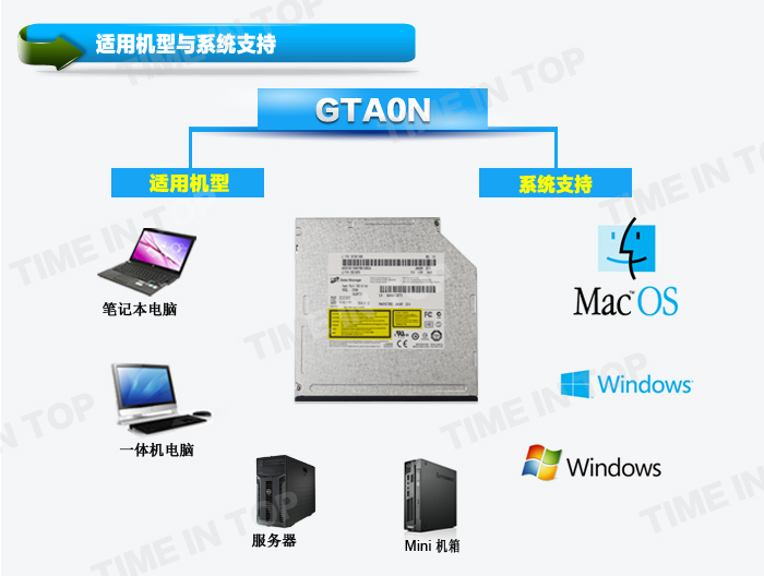 OS and system support of GTA0N