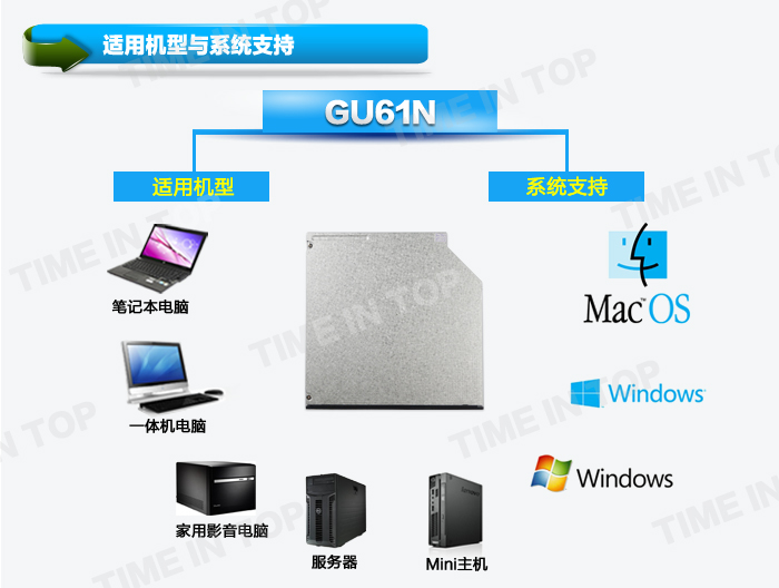 GU61N 系统支持