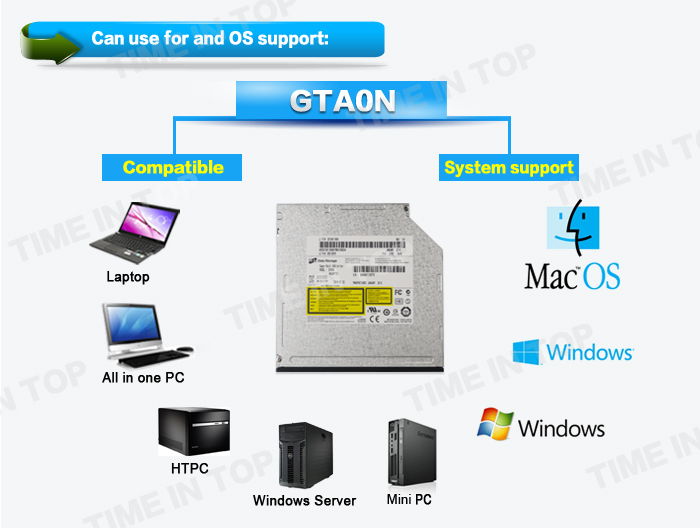 OS and system support of GTA0N